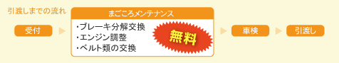 引渡しまでの流れ